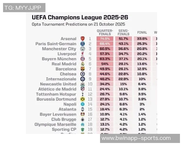欧冠夺冠赔率更新阿森纳领跑拜仁曼城巴黎巴萨紧随其后 欧冠夺冠赔率更新阿森纳领跑拜仁曼城巴黎巴萨紧随其后